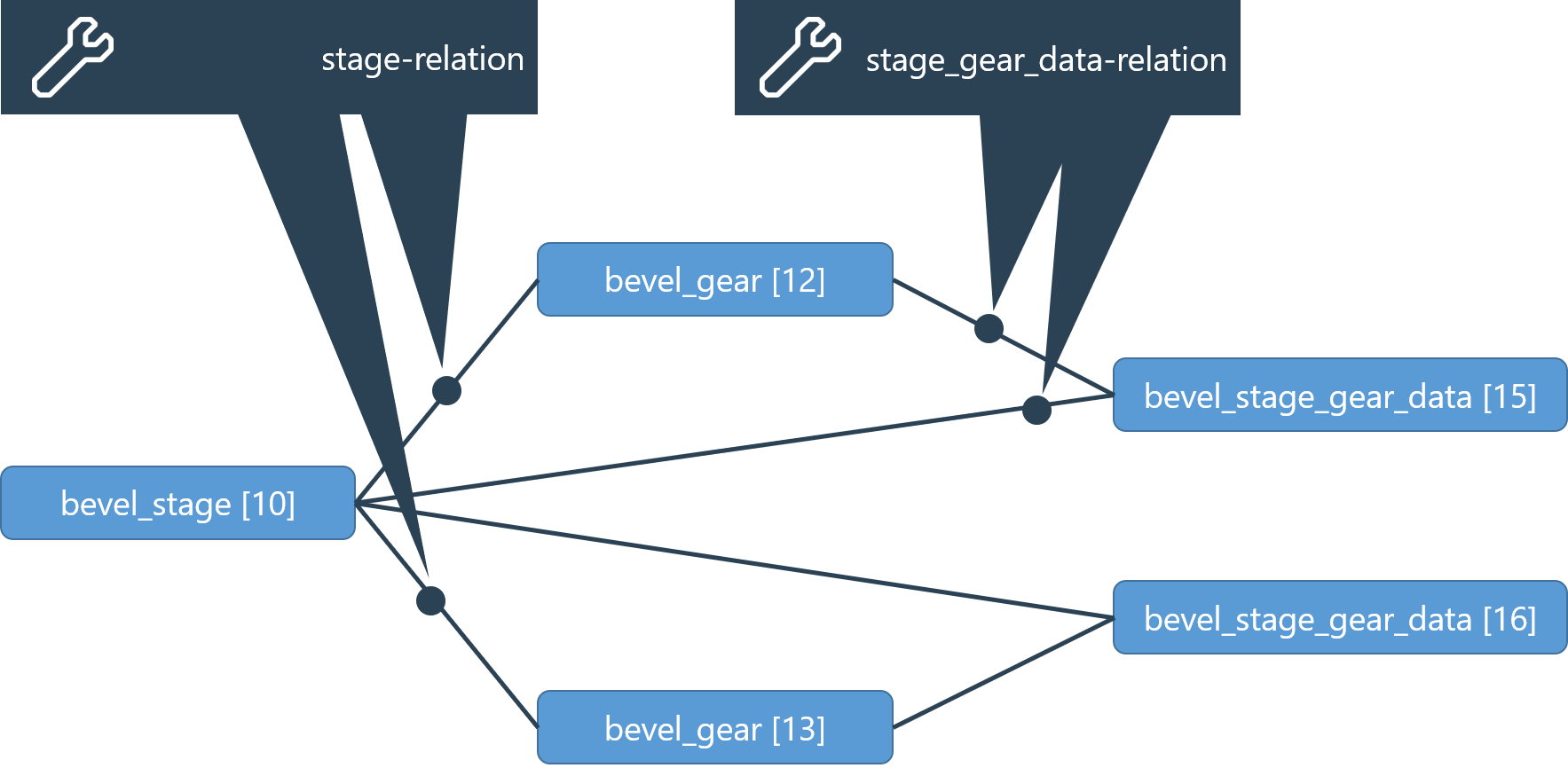 Example - model of mesh-related gear data for a bevel gear stage