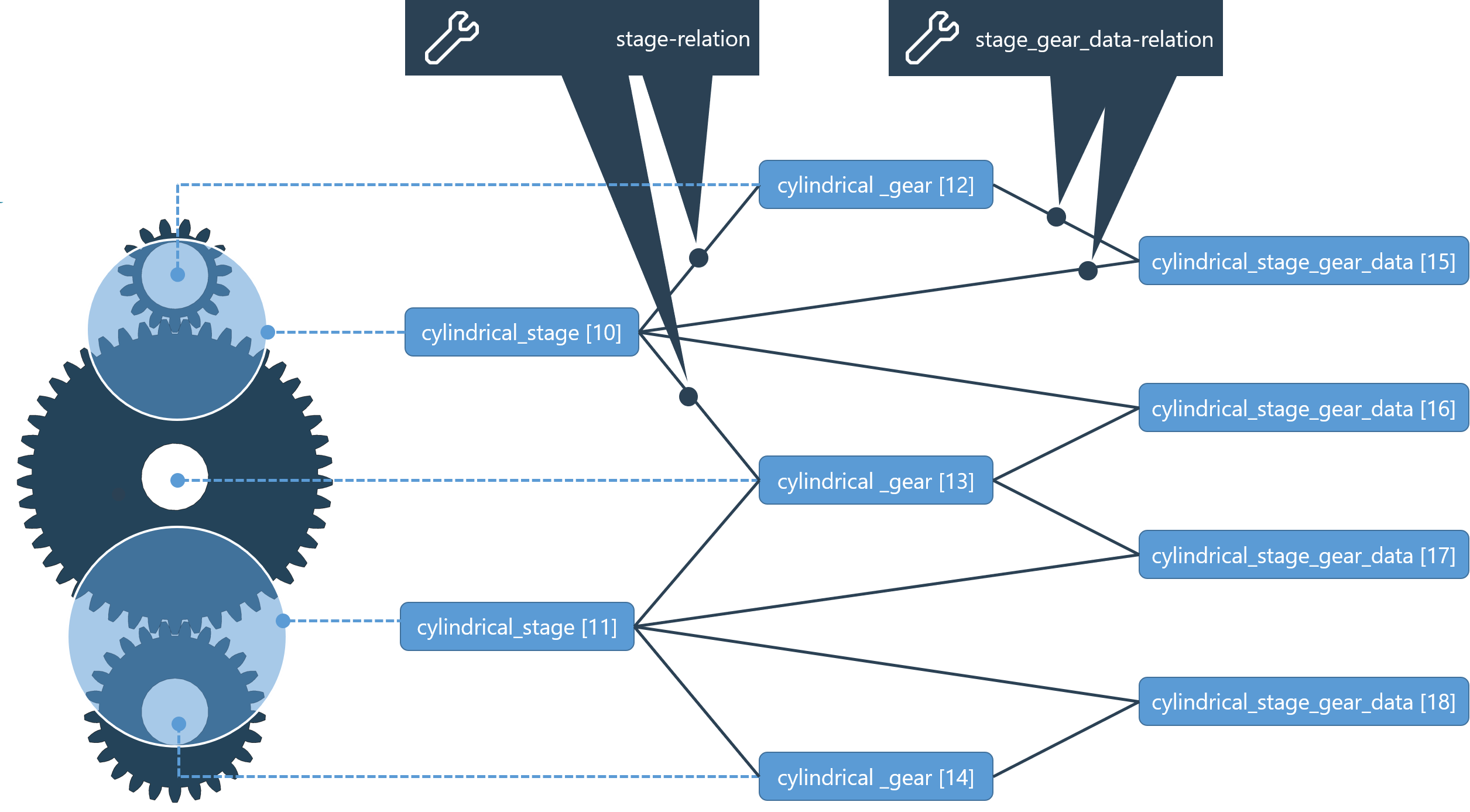 Example - model of 4 mesh-related gear data for 3 cylindrical gears in 2 stages