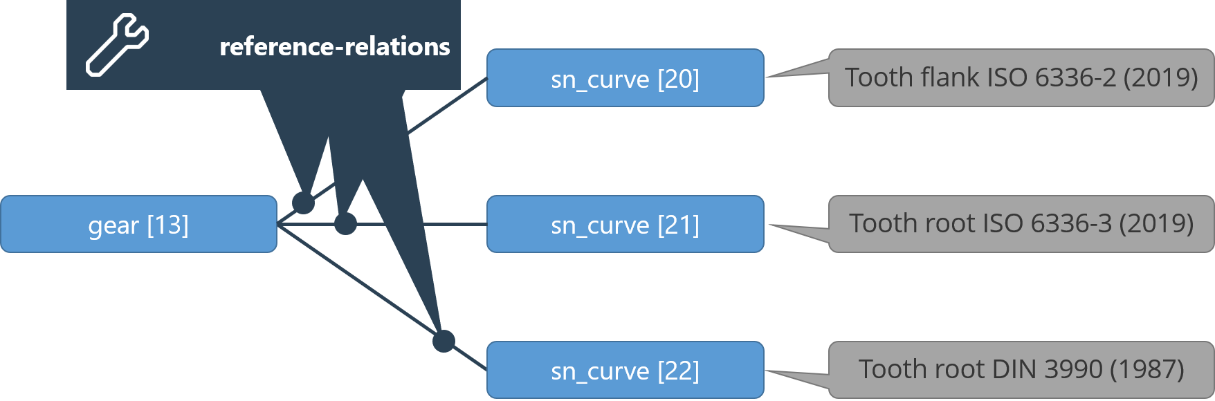 sn_curve_relations.png